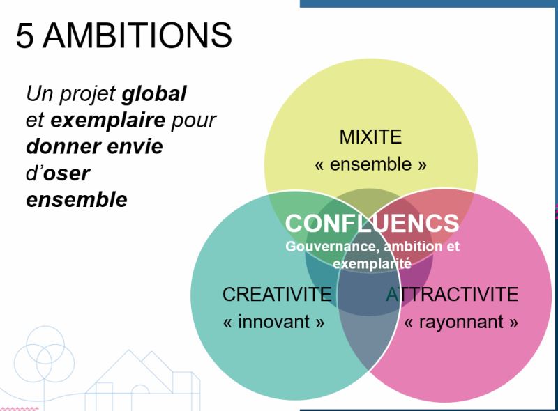 Ambitions projet confluence 2030
